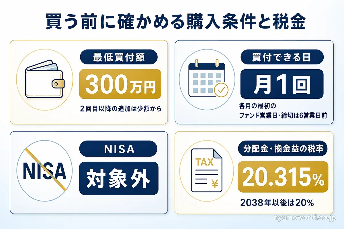 最低買付額300万円・買付は月1回・NISA対象外・税率20.315%(2038年以後20%)を示した購入条件と税金の図