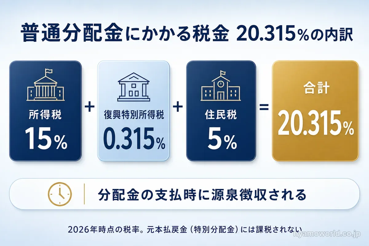 普通分配金にかかる税金20.315%が所得税15%・復興特別所得税0.315%・住民税5%に分かれることを示した図解