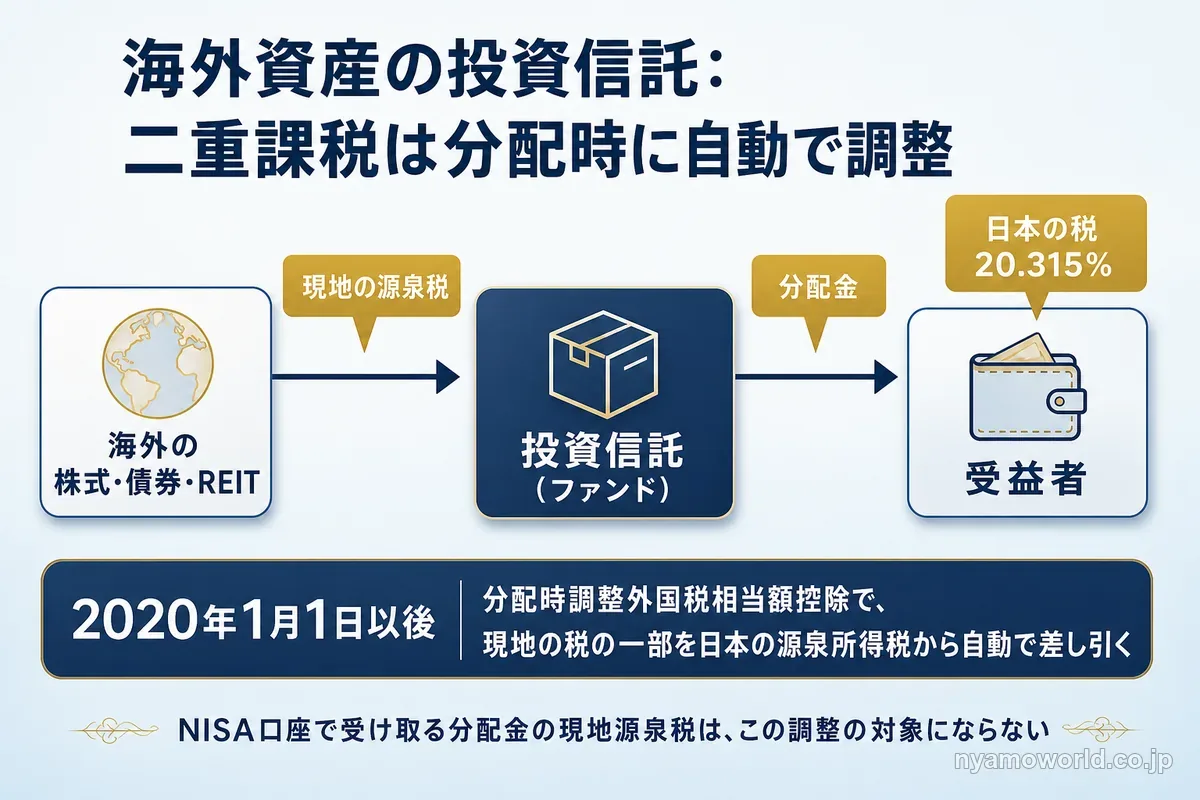 海外資産に投資する投資信託で現地の源泉税と日本の20.315%の二重課税が分配時に自動で調整される流れの図解