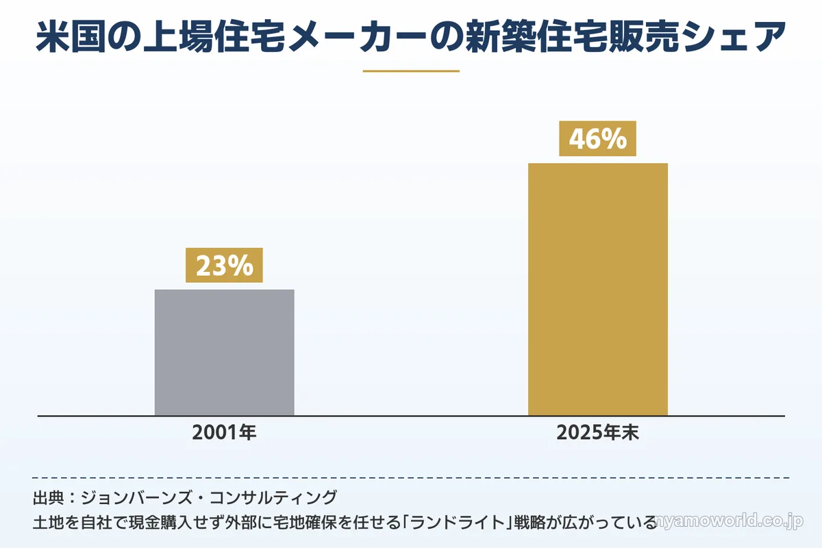 米国の上場住宅メーカーの新築住宅販売シェアが2001年の23%から2025年末に46%へ拡大したことを示す棒グラフ