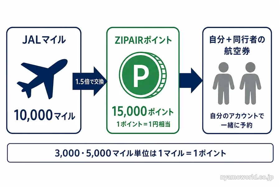 JALマイル10,000マイルをZIPAIRポイント15,000ポイントに換えて同行者の分も払う流れ