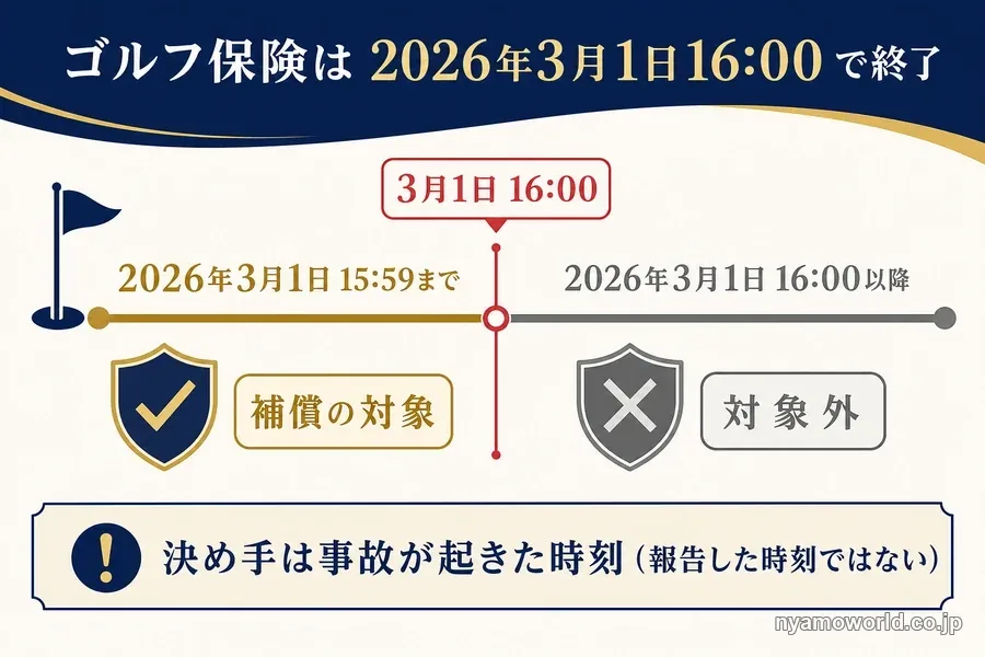 ゴルフ保険は2026年3月1日16:00で終了。15:59までの事故は対象、16:00以降は対象外