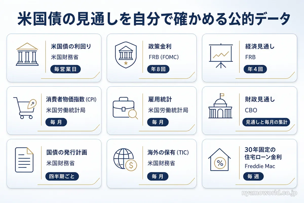 米国債の見通しを確かめる公的データの発表元と頻度