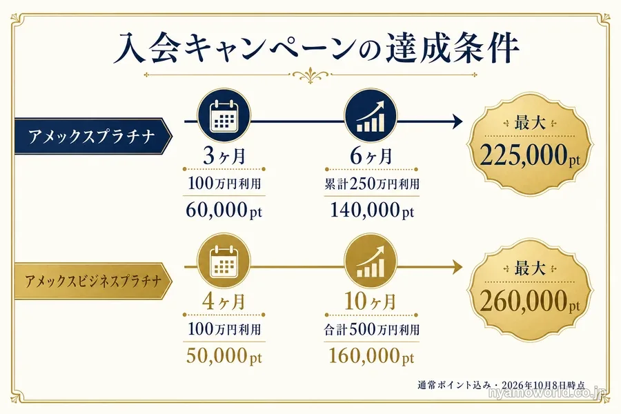 アメックスプラチナとアメックスビジネスプラチナの入会キャンペーンの達成条件