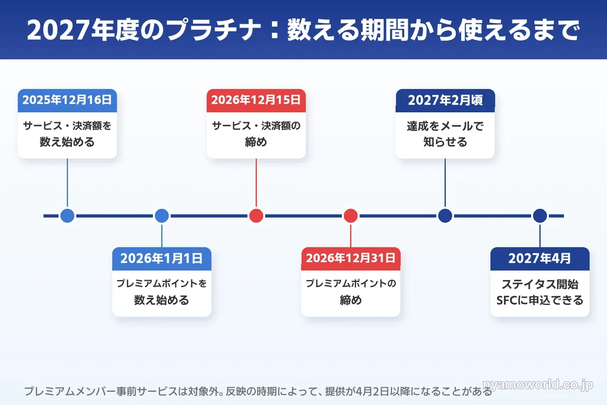 2027年度のプラチナを数える期間からステイタス開始までの流れ