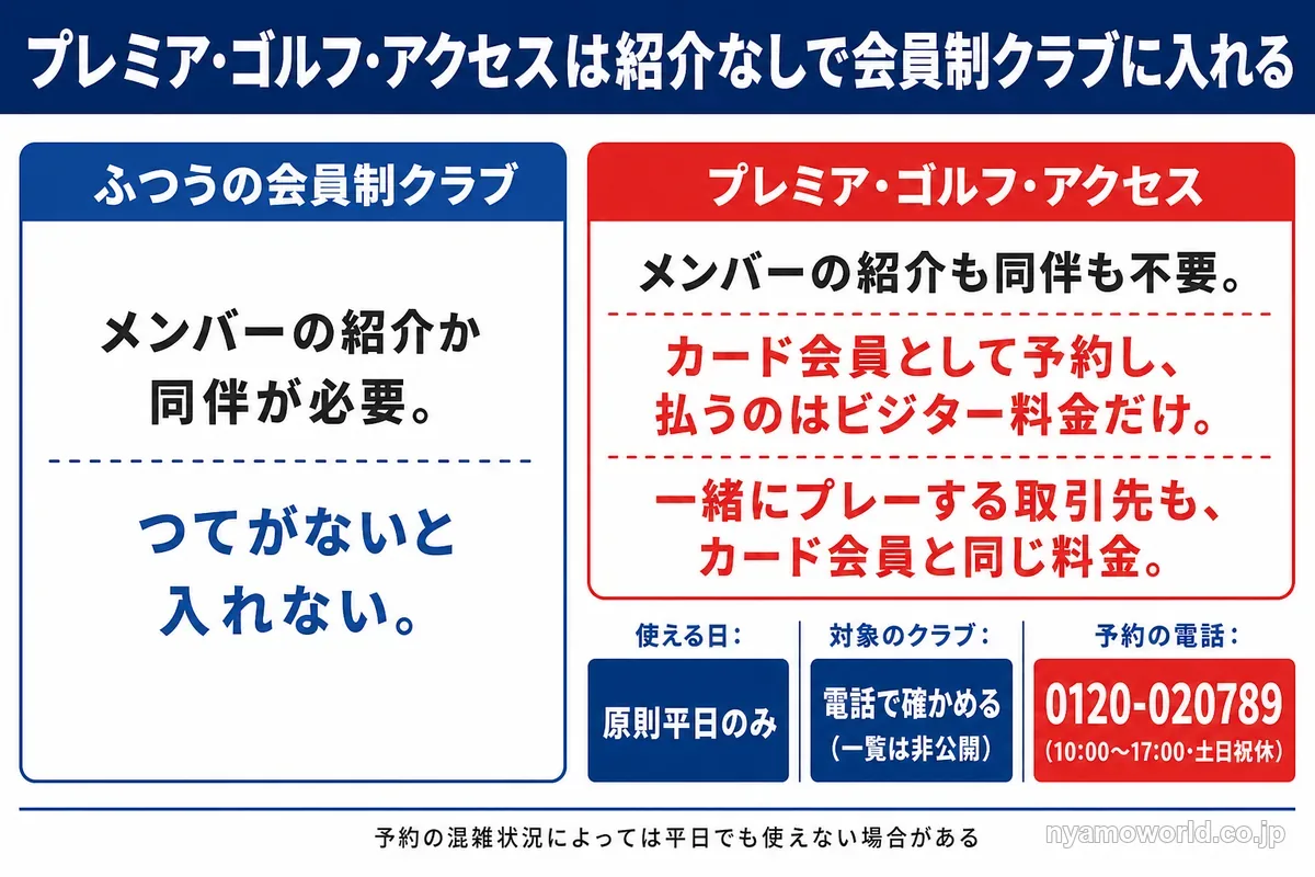 プレミア・ゴルフ・アクセスはメンバーの紹介も同伴も要らず、ビジター料金だけで会員制クラブに入れる。原則平日のみ