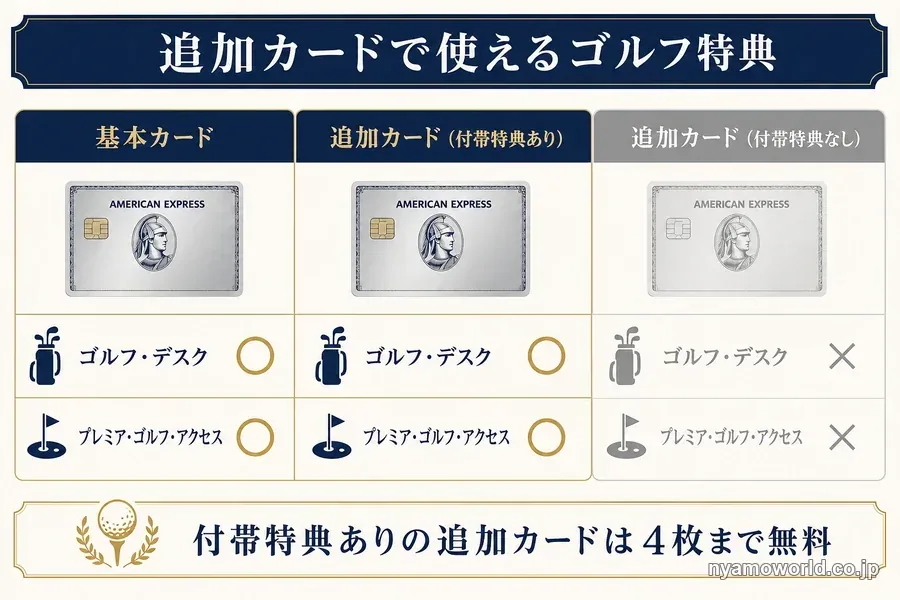 基本カードと付帯特典ありの追加カードはゴルフ・デスクとプレミア・ゴルフ・アクセスが使え、付帯特典なしの追加カードは使えない