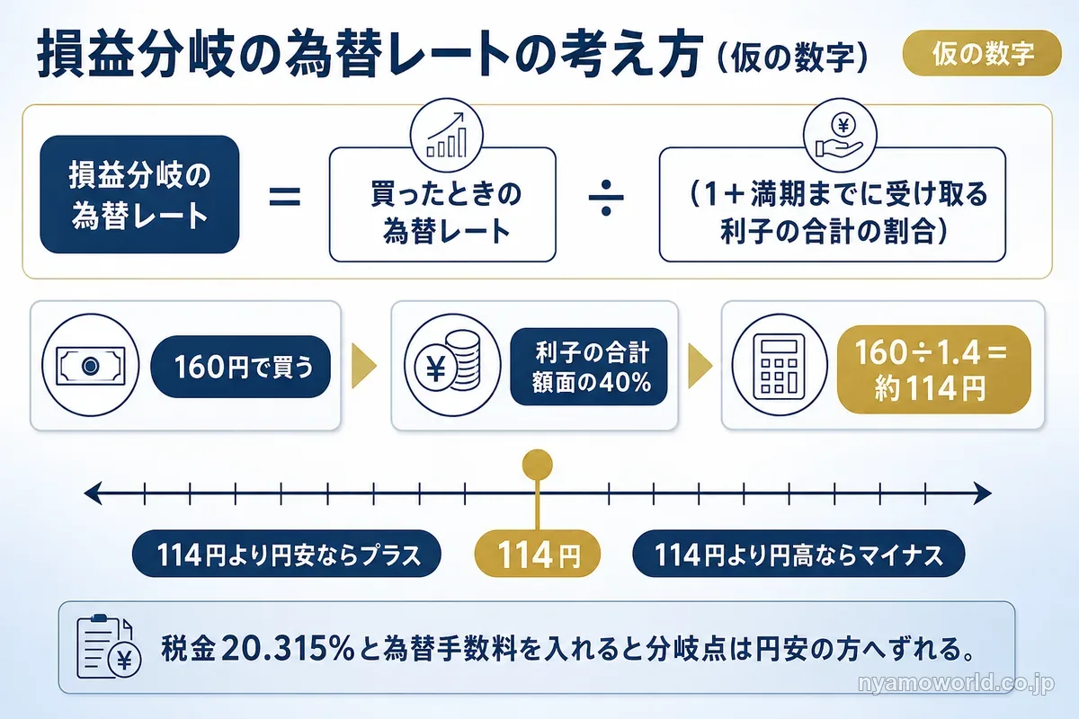 損益分岐の為替レートの式と仮の数字での計算例