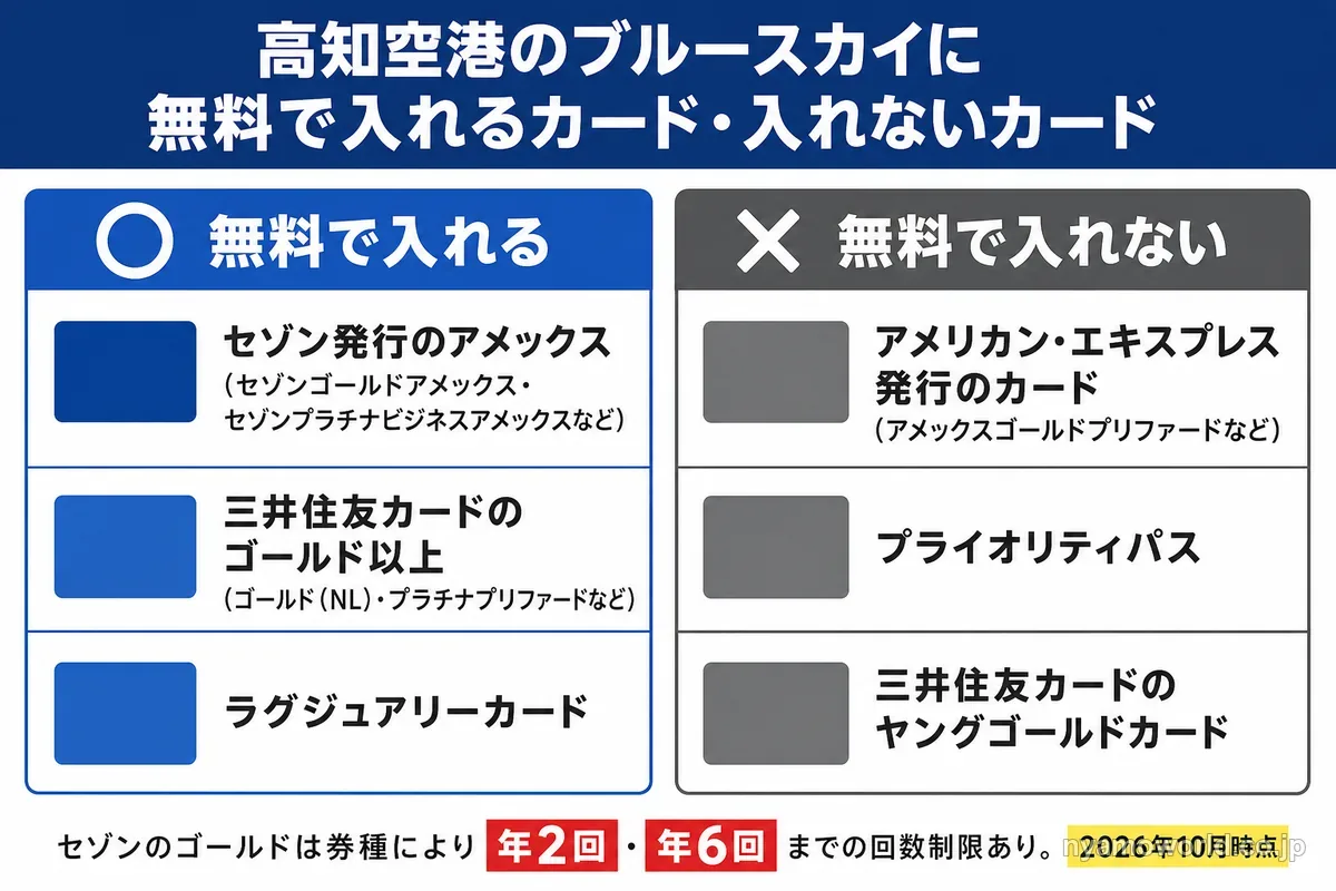 高知空港のブルースカイに無料で入れるカードと入れないカードの図