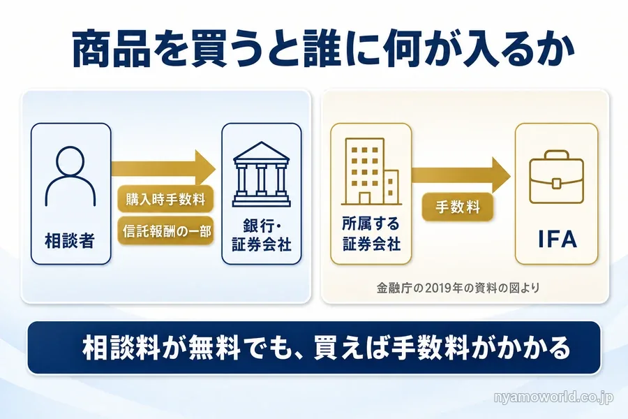 銀行・証券会社には相談者が商品を買うと購入時手数料と信託報酬の一部が入り、IFAには所属する証券会社から手数料が入ることを示した図