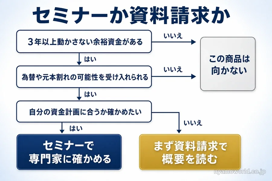 セミナーと資料請求のどちらを選ぶかの判定チャート
