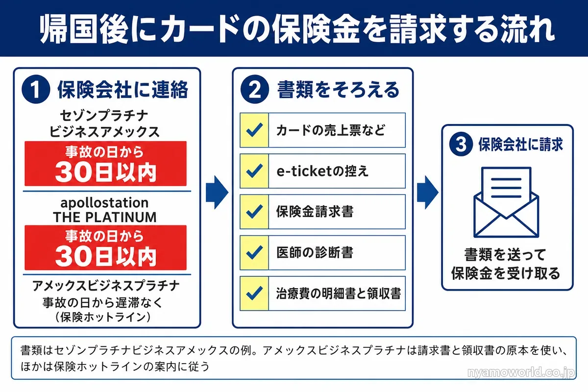 帰国後にカードの保険金を請求する流れと必要書類