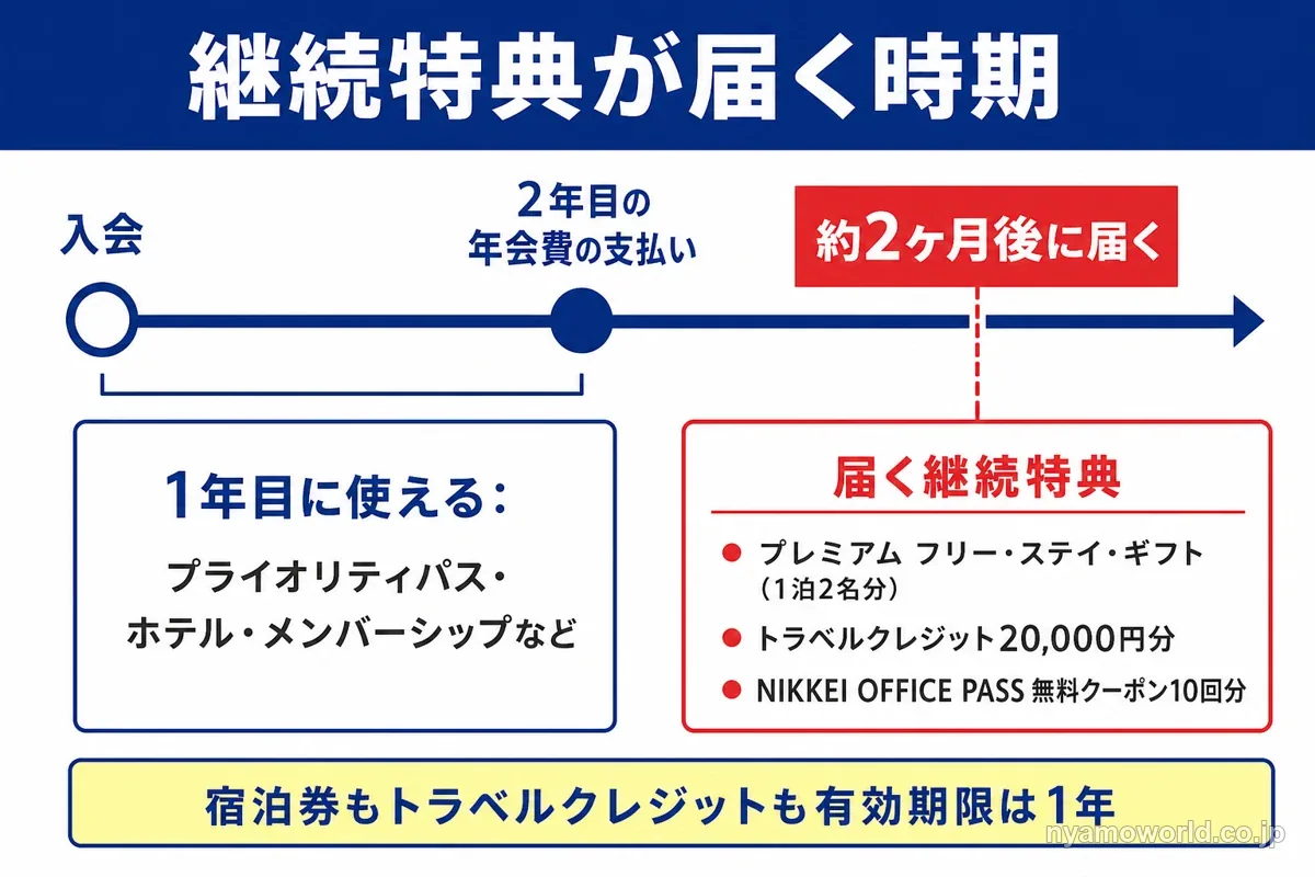 アメックスビジネスプラチナの継続特典が届く時期