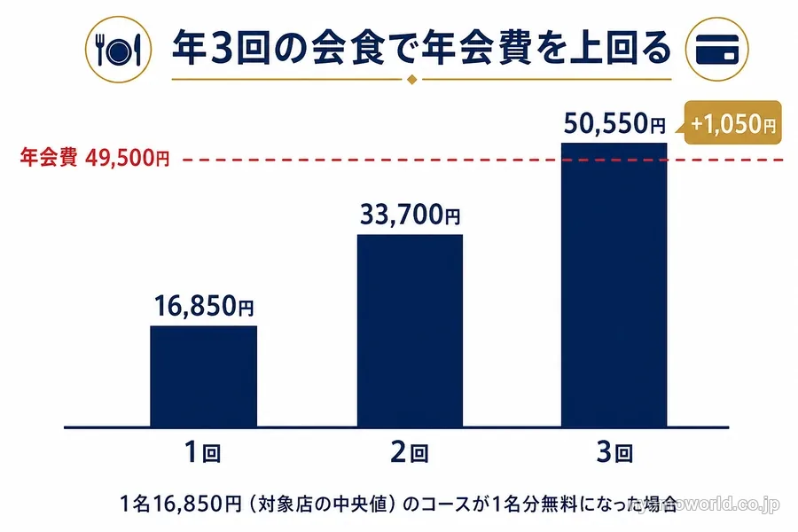 中央値16,850円の店で1回・2回・3回使ったときの無料額と年会費49,500円の比較