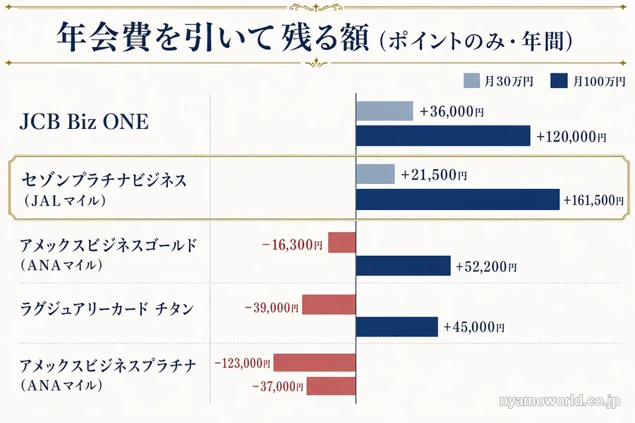 月30万円と月100万円の支払いで年会費を引いて残る額の比較