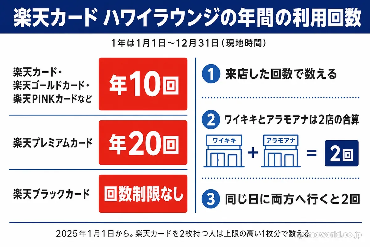 楽天カード ハワイラウンジの券種ごとの年間の利用回数と、2店合算の数え方の図解