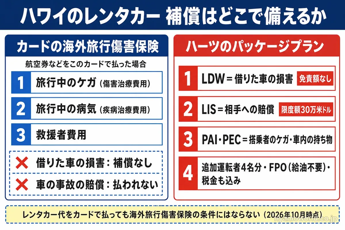 カードの海外旅行傷害保険とハーツのパッケージプランで備える補償の分担