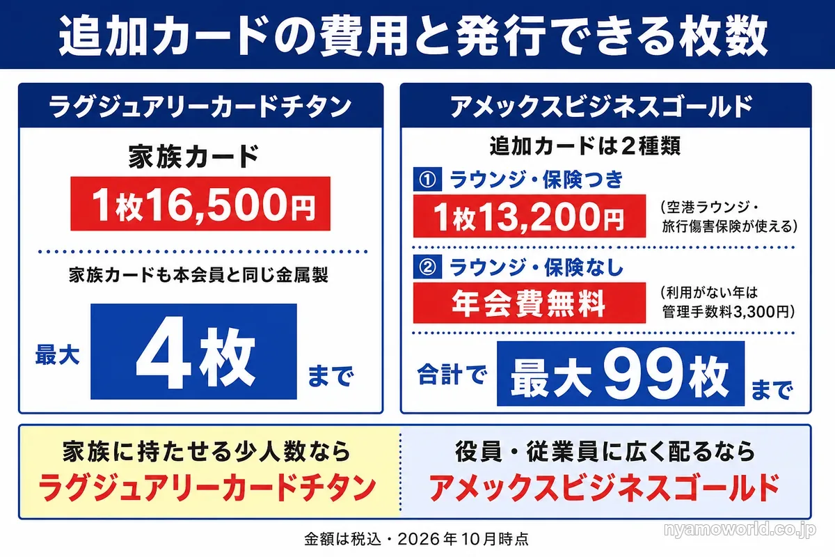 ラグジュアリーカードチタンとアメックスビジネスゴールドの追加カードの費用と発行できる枚数の比較