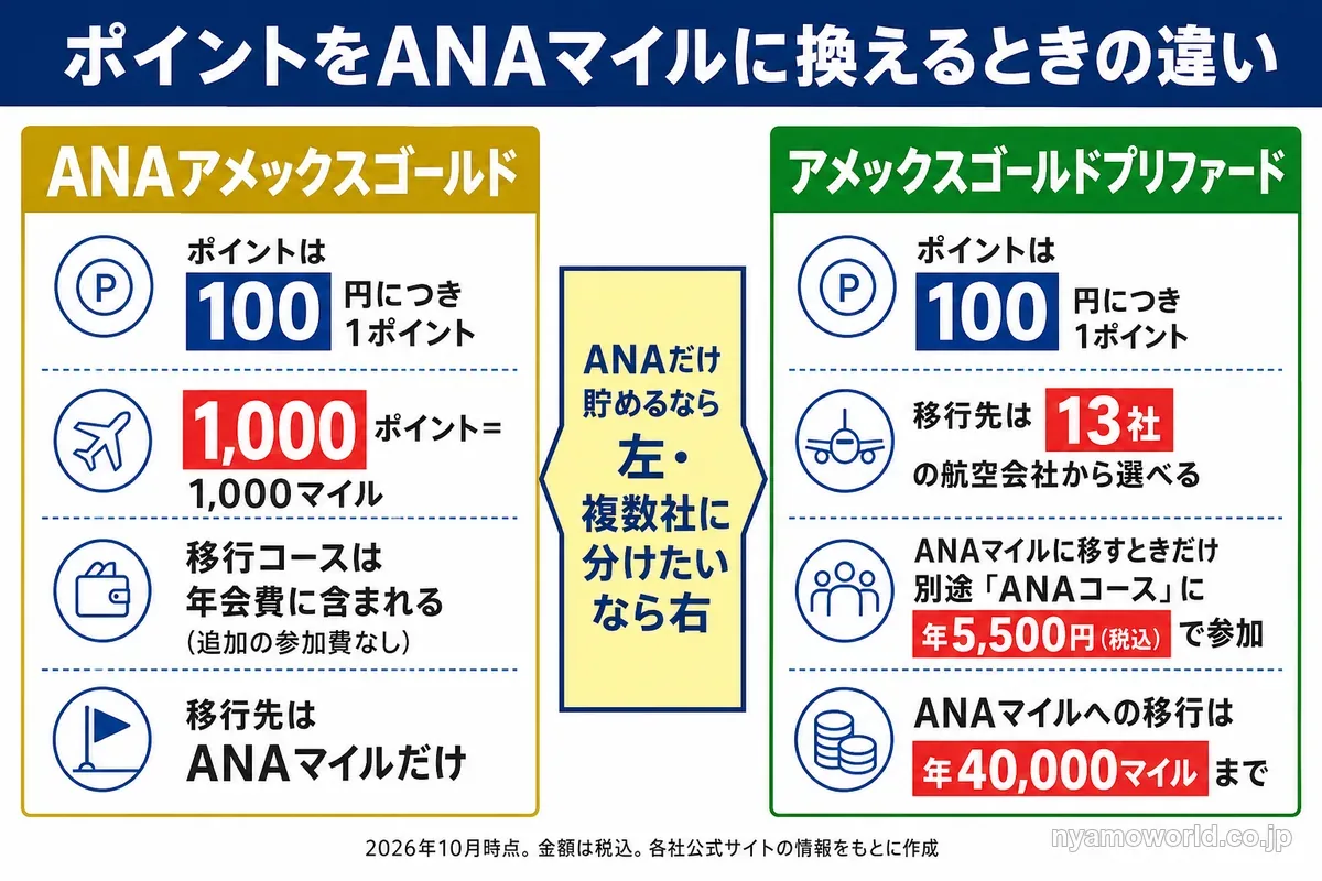 ANAアメックスゴールドとアメックスゴールドプリファードのANAマイル移行の違い