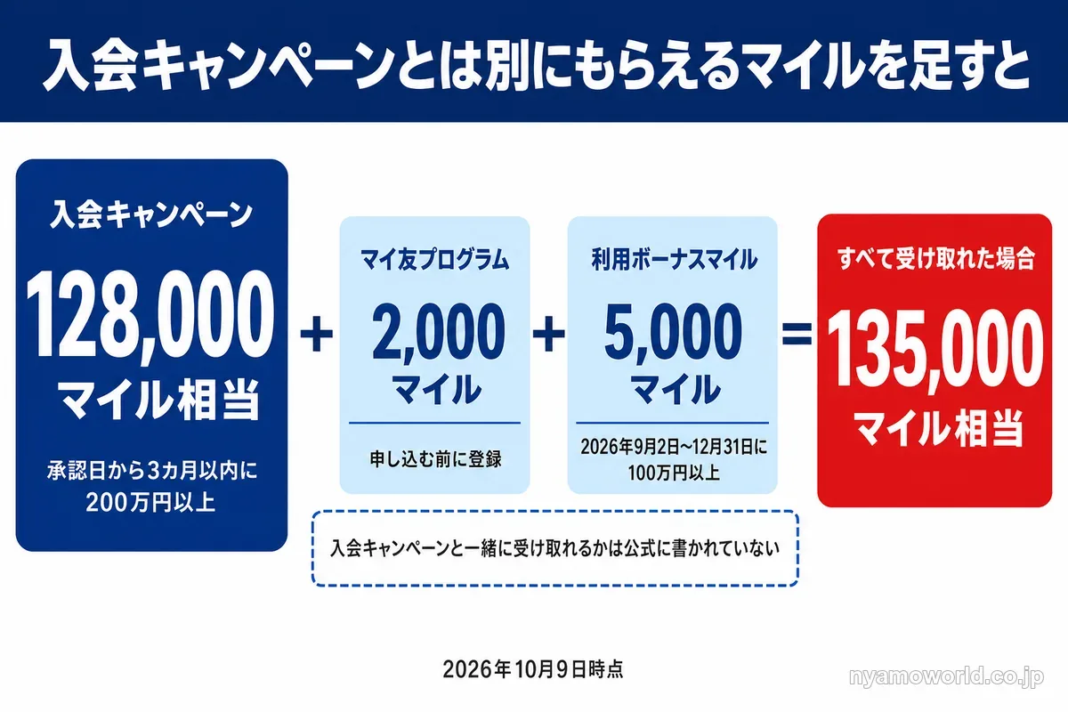 入会キャンペーン128,000マイル相当にマイ友プログラム2,000マイルと利用ボーナスマイル5,000マイルを足すと135,000マイル相当になる図