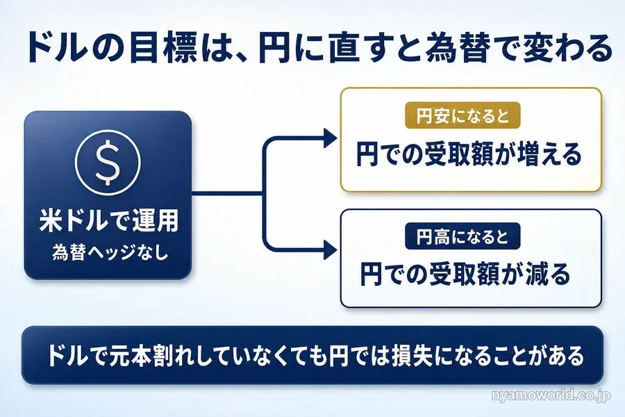 ドル建てで運用するファンドの受取額が円安で増え円高で減る関係を示した図解