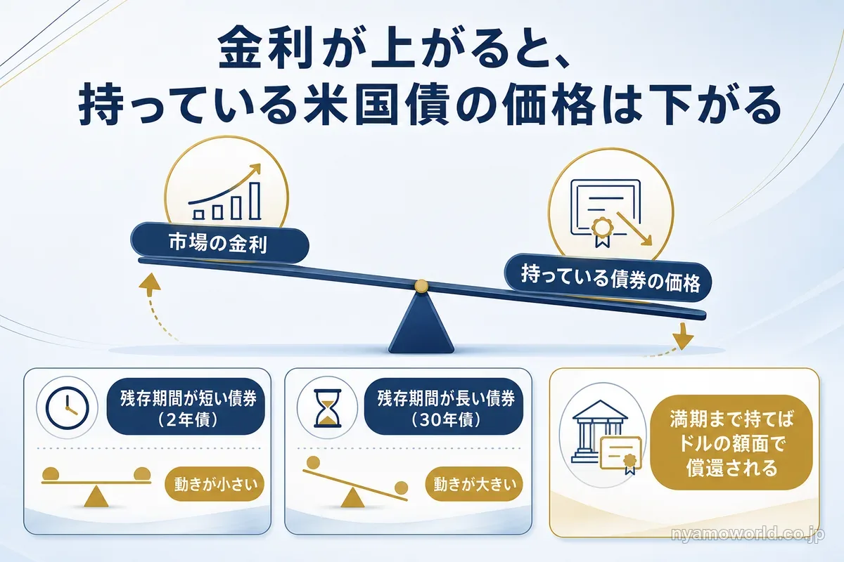 金利が上がると持っている米国債の価格が下がる仕組み
