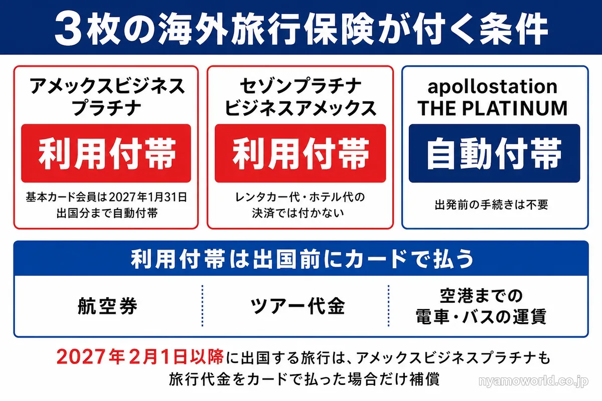 3枚のカードの海外旅行保険が付く条件(利用付帯と自動付帯)