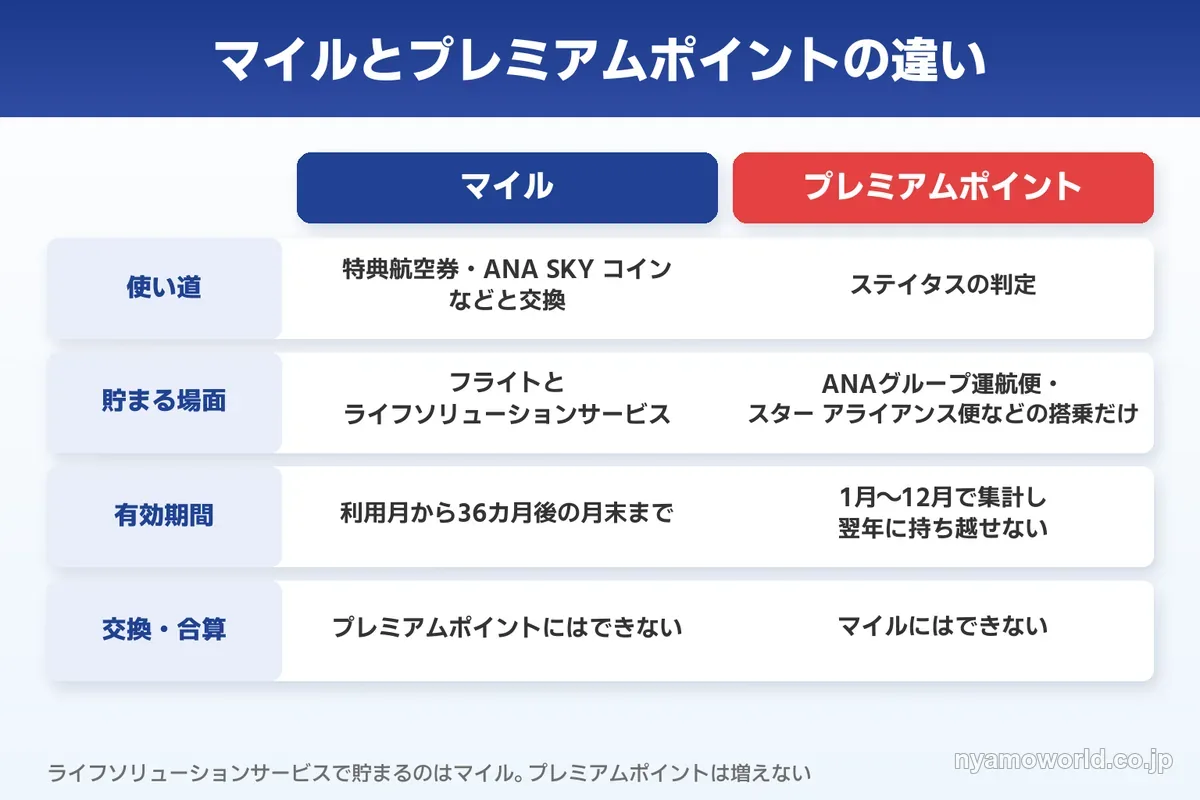 マイルとプレミアムポイントの違い（使い道・貯まる場面・有効期間・交換）