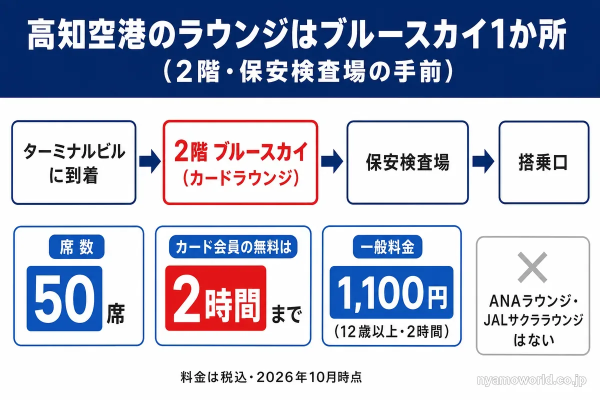 高知空港のラウンジはブルースカイ1か所(2階・保安検査場の手前)の図
