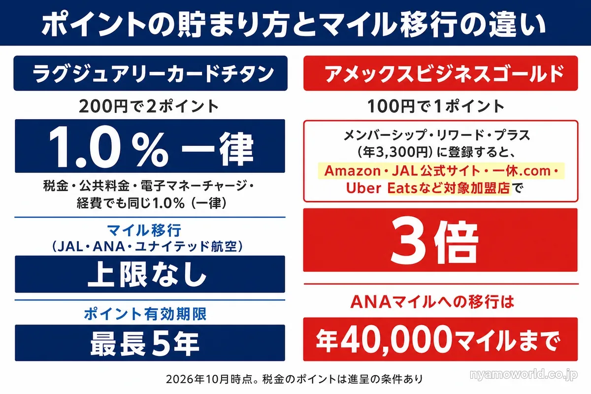 ラグジュアリーカードチタンとアメックスビジネスゴールドのポイントの貯まり方とマイル移行の違い