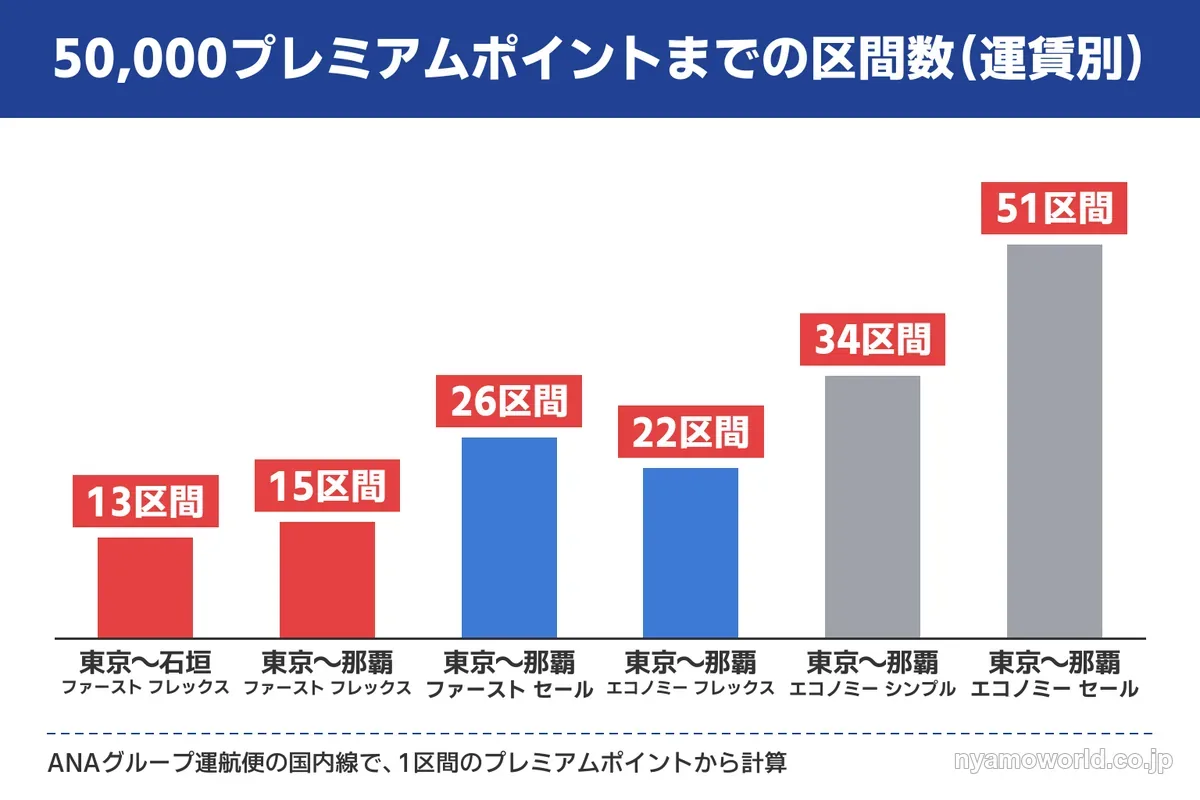 50,000プレミアムポイントまでの区間数を運賃別に比べた棒グラフ