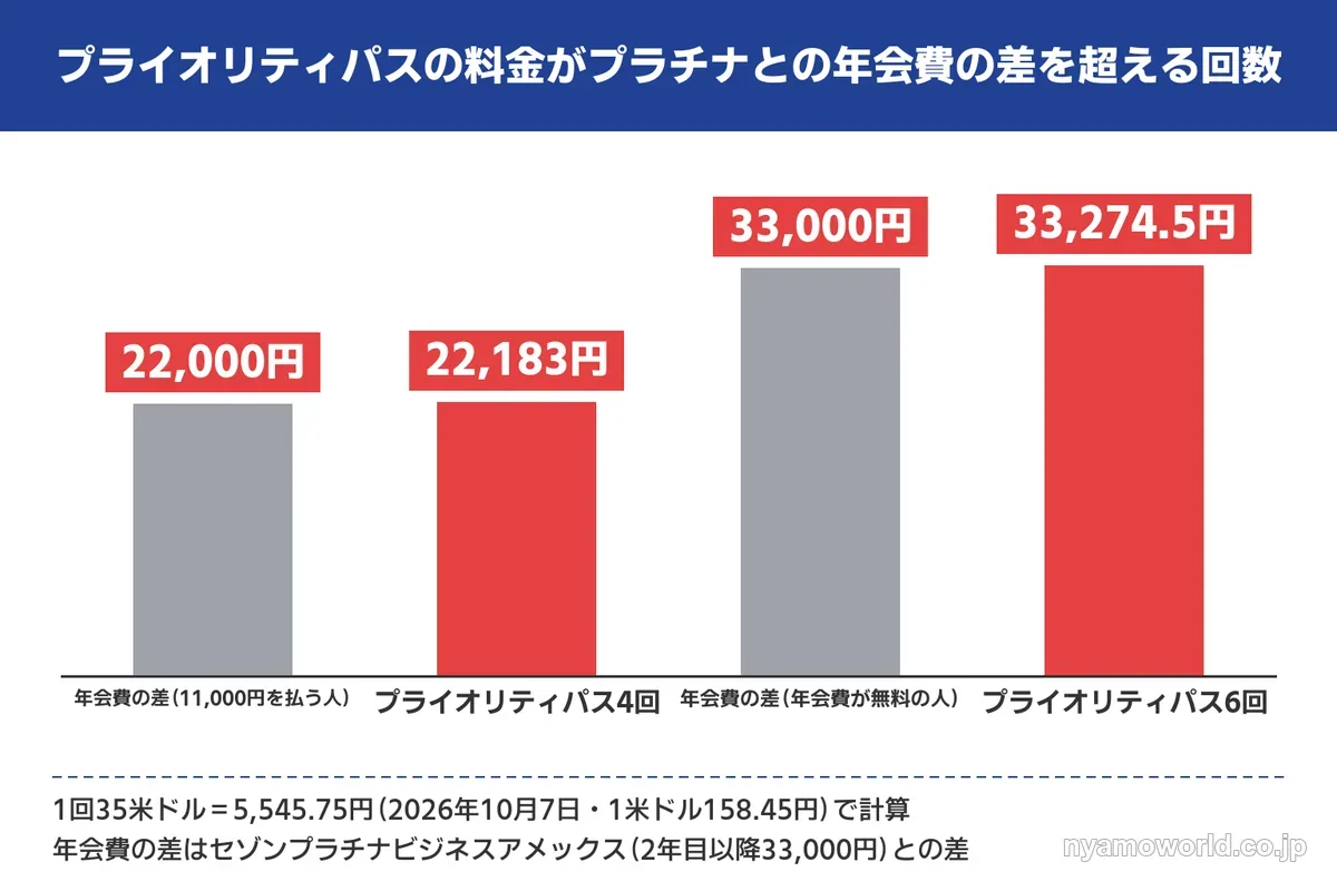 プライオリティパスの料金とセゾンプラチナビジネスアメックスとの年会費の差を比べた棒グラフ