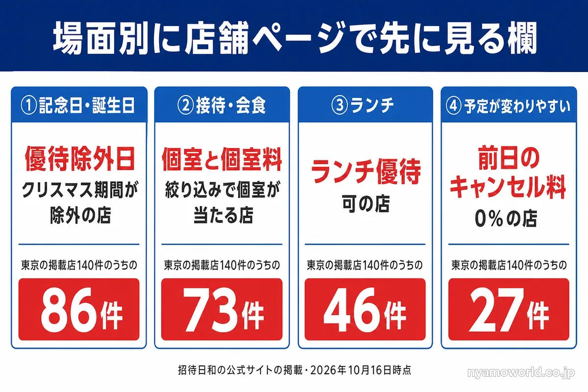 場面別に招待日和の店舗ページで先に見る欄と東京の掲載店の件数