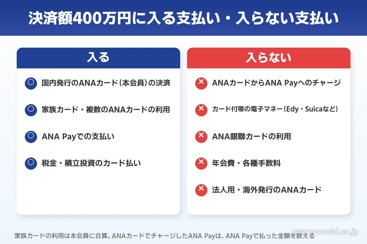 ANAカード・ANA Payの決済額400万円に入る支払いと入らない支払い