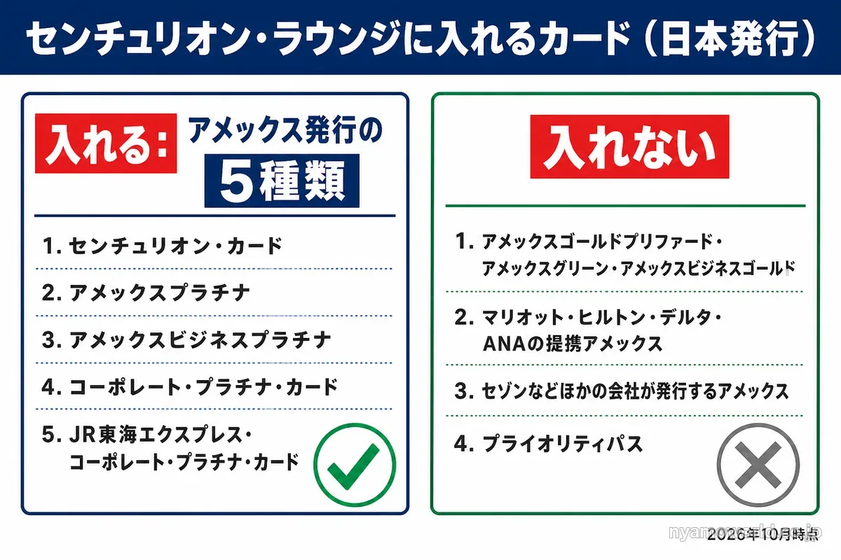 センチュリオン・ラウンジに入れるアメックス発行の5種類のカードと入れないカードの図