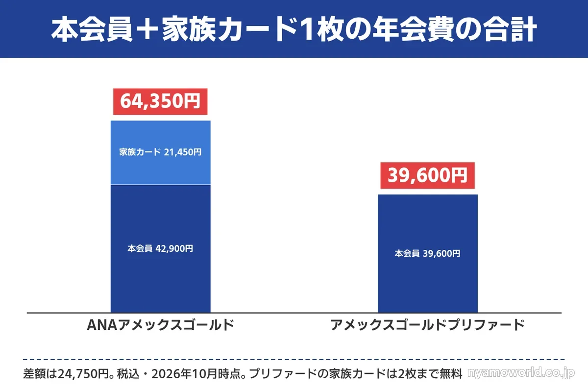 本会員と家族カード1枚の年会費の合計(ANAアメックスゴールド64,350円・プリファード39,600円)