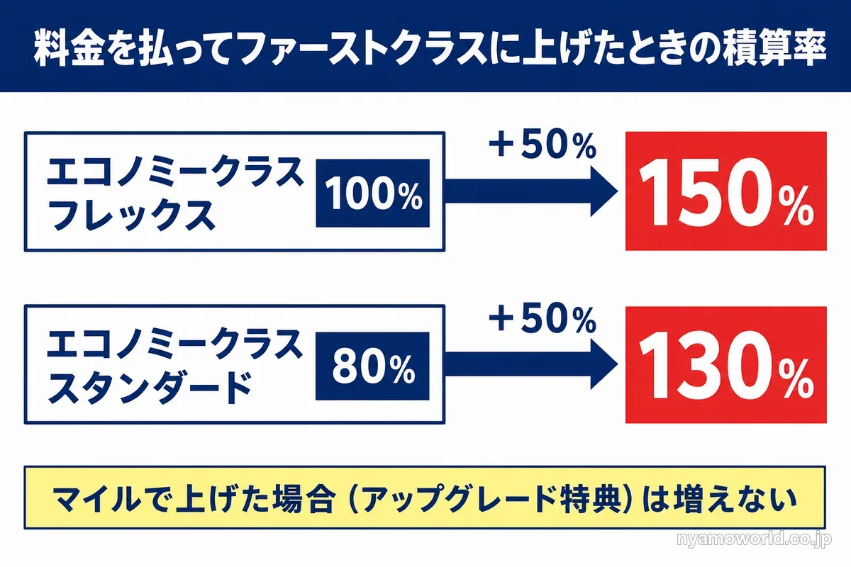 料金を払ってファーストクラスに上げたときの積算率
