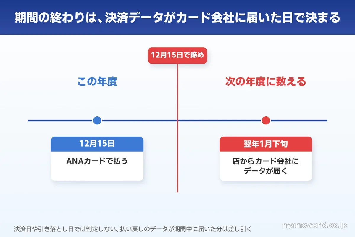 12月15日に払っても決済データの到着が翌年なら次の年度に数える例