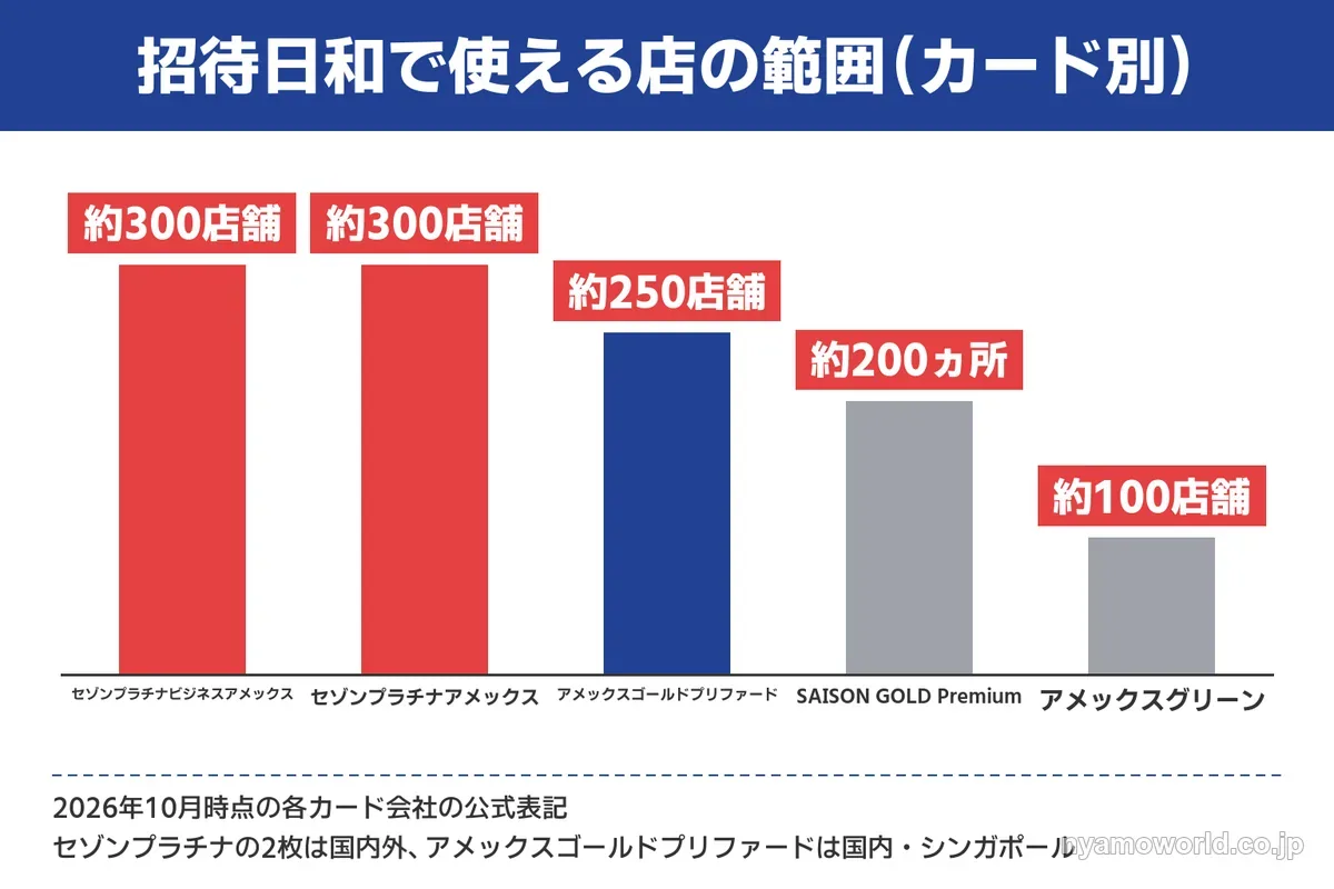 招待日和で使える店の範囲のカード別比較（セゾンプラチナ2枚が約300店舗、アメックスゴールドプリファードが約250店舗）