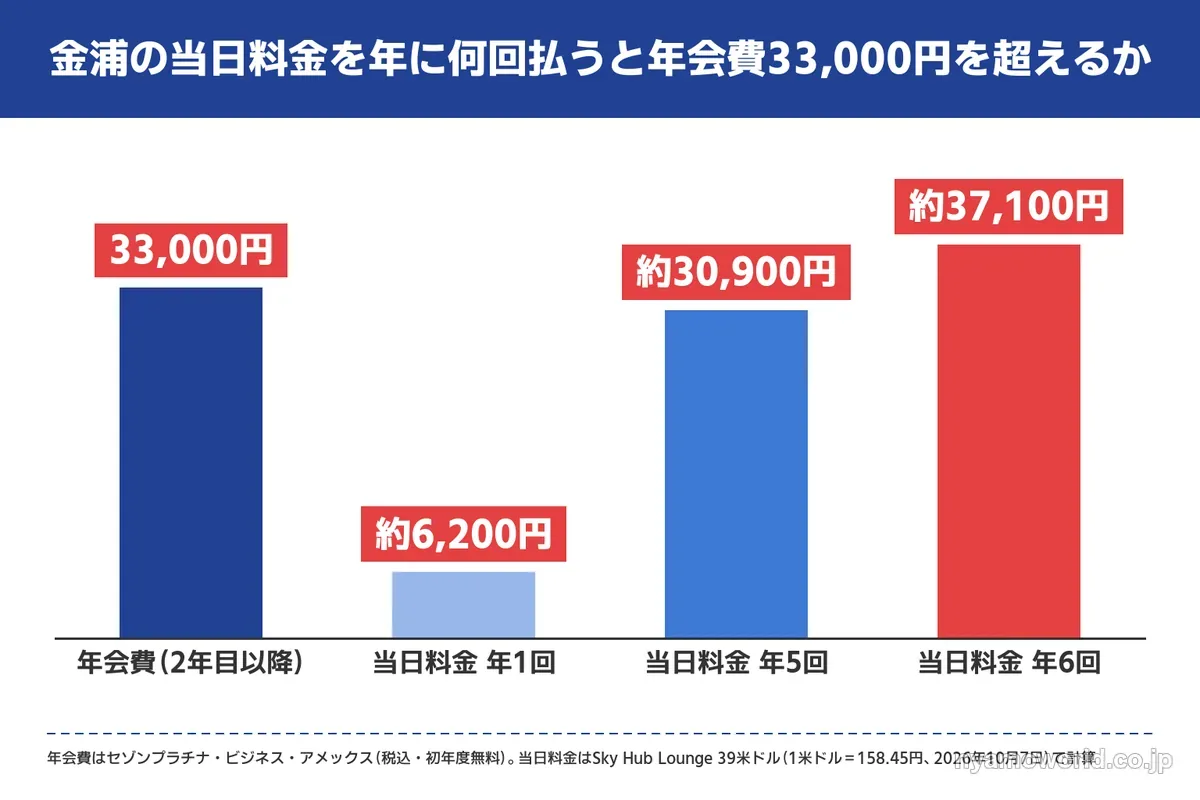 金浦の当日料金の年間合計と年会費33,000円を比べた棒グラフ