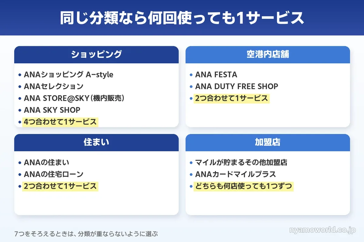 同じ分類なら何回使っても1サービスと数えるサービスの組み合わせ