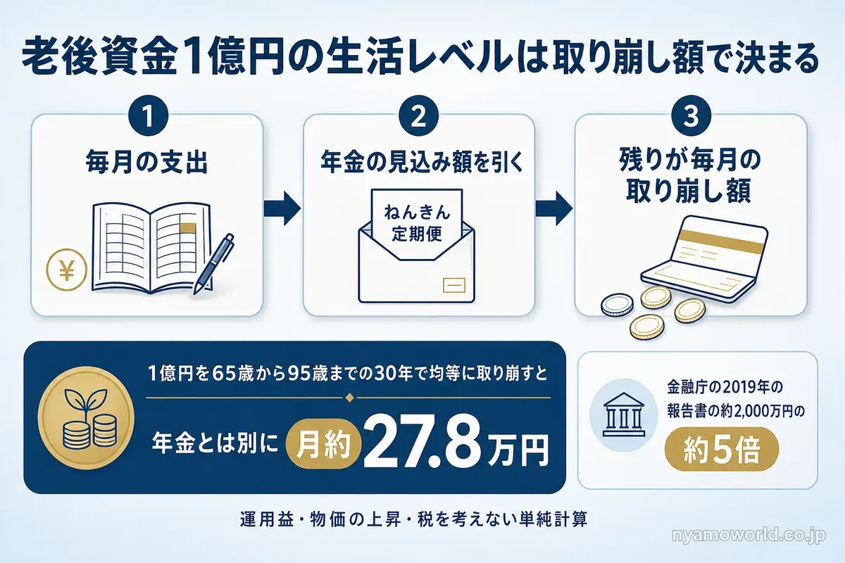 老後資金1億円の生活レベルが毎月の取り崩し額で決まる流れ