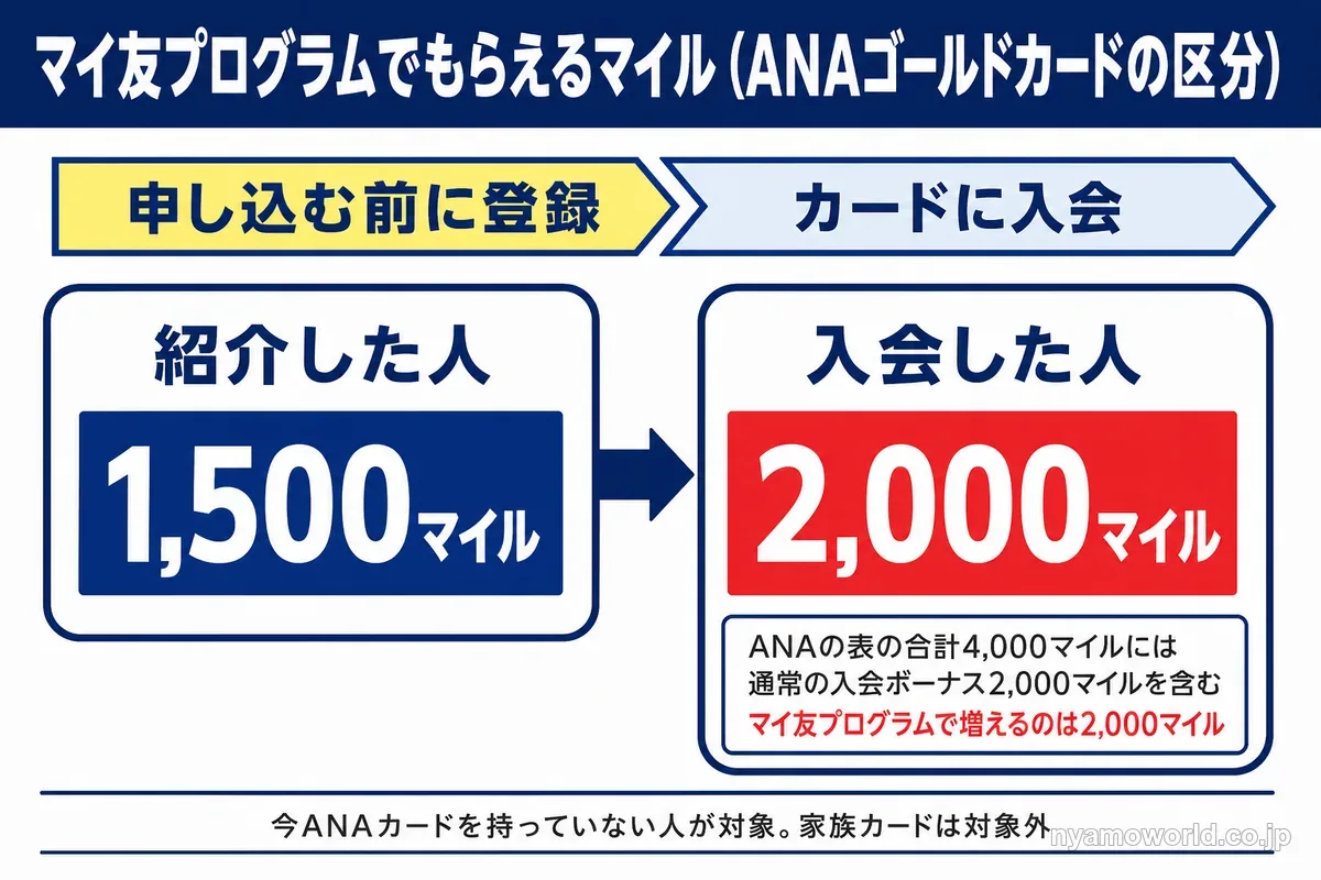 マイ友プログラムで紹介した人は1,500マイル、入会した人は2,000マイル増えることを示す図