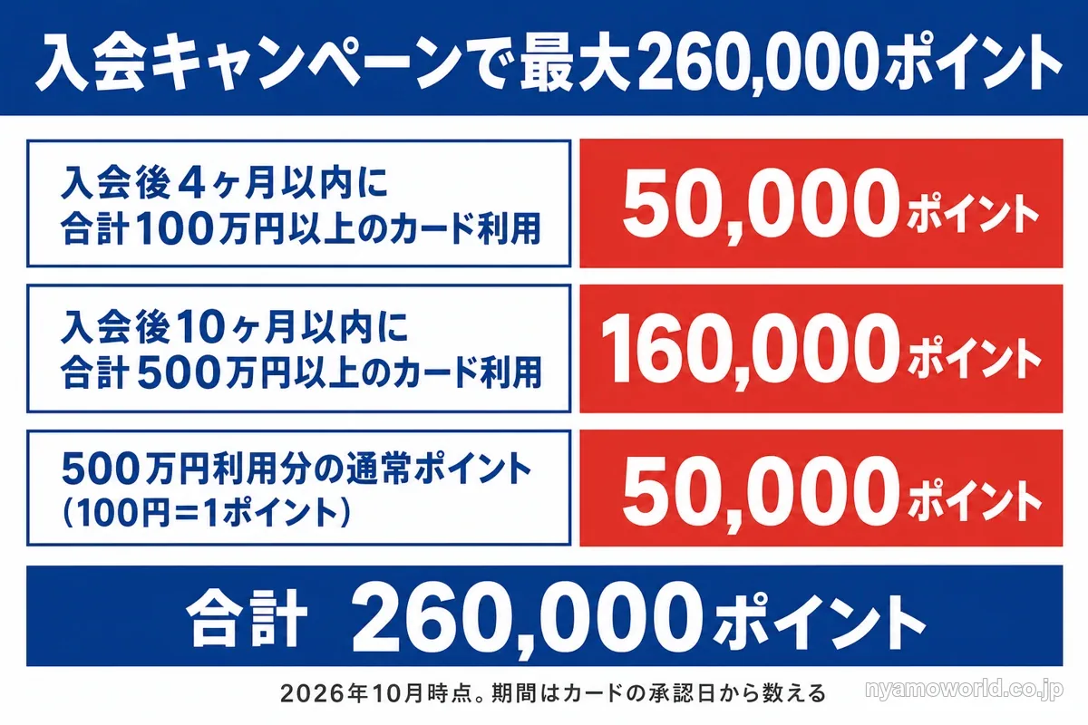 アメックスビジネスプラチナの入会キャンペーンの条件と最大260,000ポイントの内訳