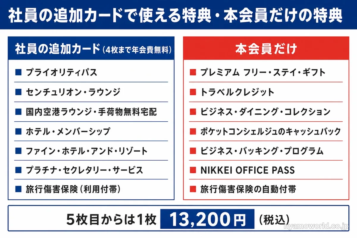 社員の追加カードで使える特典と本会員だけの特典の分かれ方
