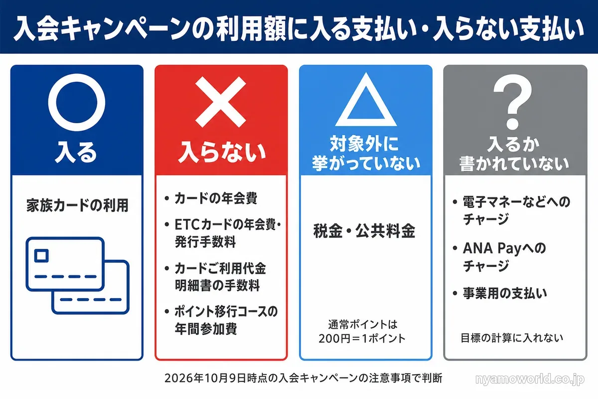 入会キャンペーンの利用額に入る支払い・入らない支払い・書かれていない支払いを4つに分けた図