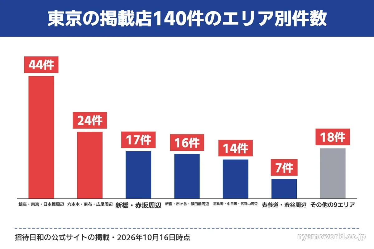東京の招待日和の掲載店140件のエリア別件数