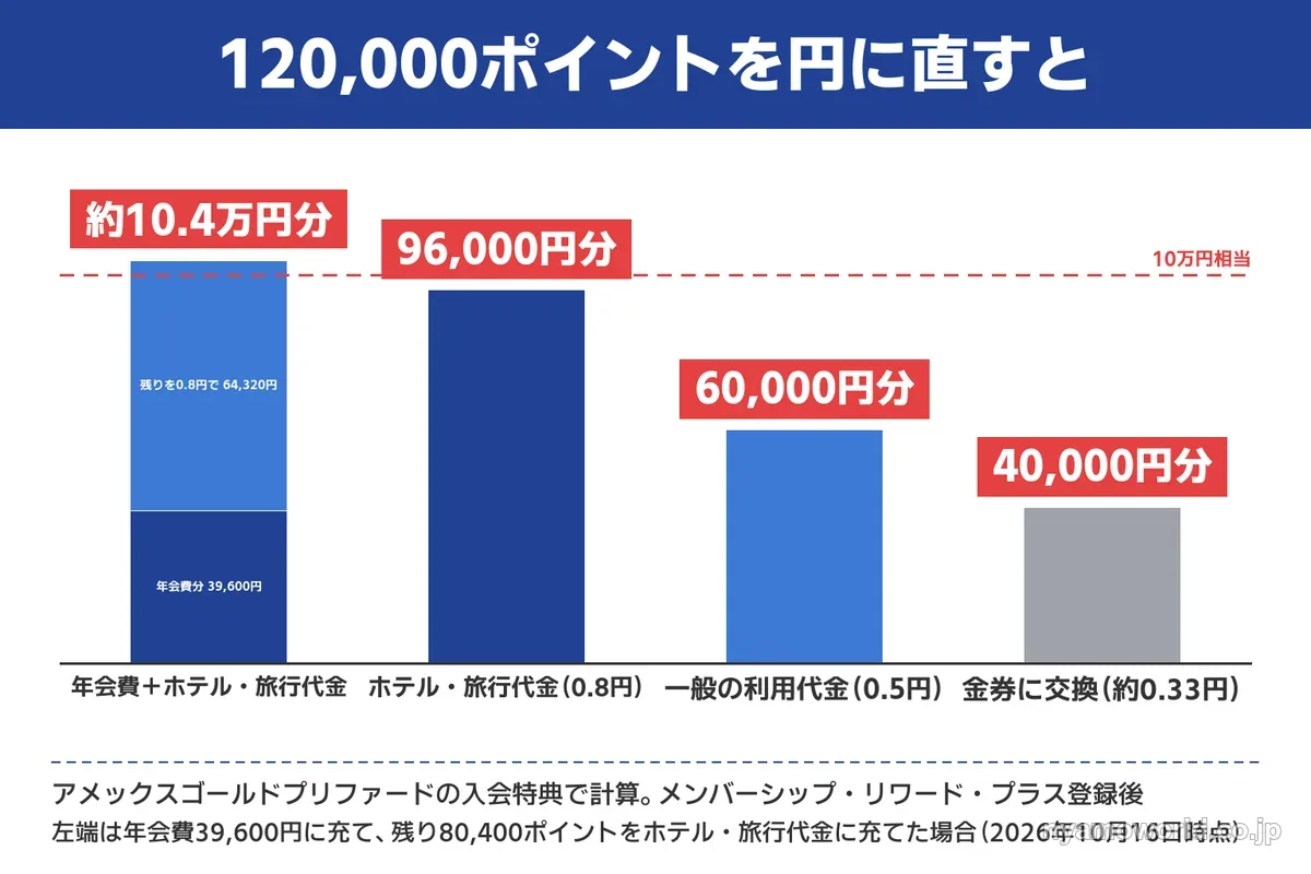 アメックスゴールドプリファードの120,000ポイントを円に直すと、年会費とホテル・旅行代金に充てて約10.4万円分、ホテル・旅行代金だけで96,000円分、一般の利用代金で60,000円分、金券で40,000円分