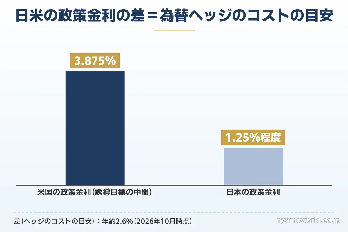 日米の政策金利の差と為替ヘッジのコストの目安