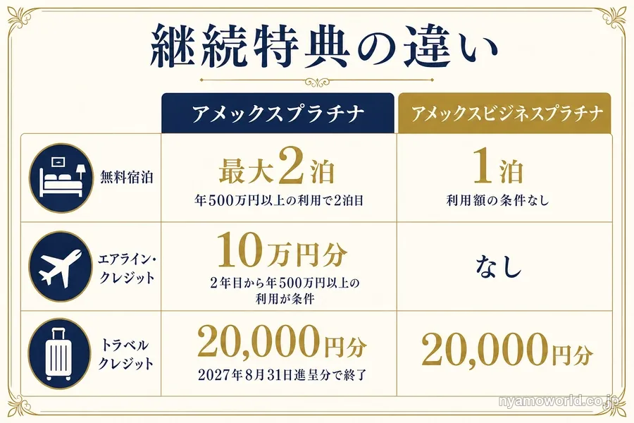 アメックスプラチナとアメックスビジネスプラチナの継続特典の違い